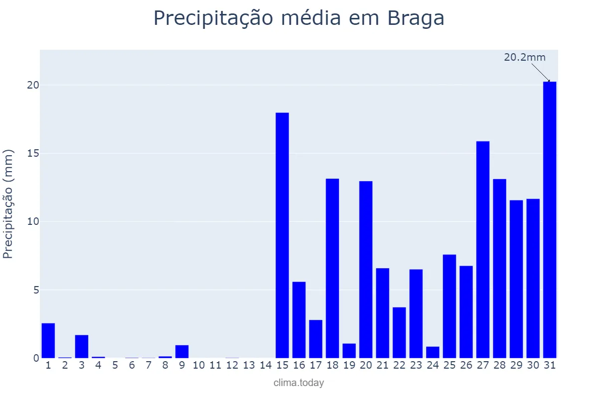 Precipitação em janeiro em Braga, Braga, PT
