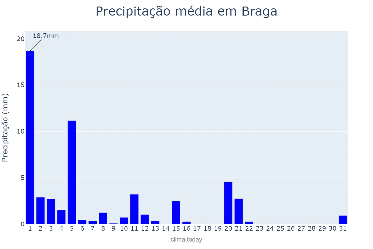 Precipitação em marco em Braga, Braga, PT