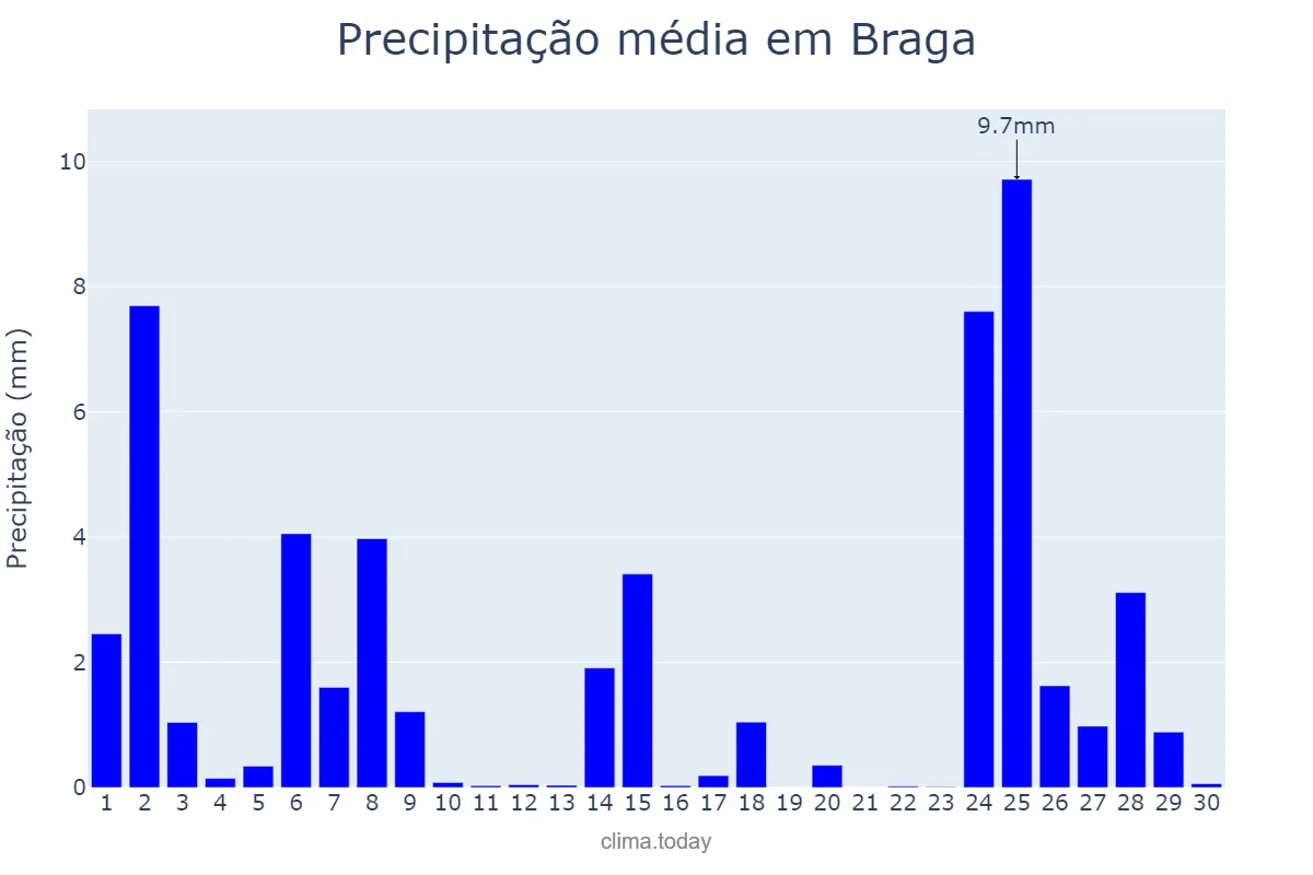 Precipitação em novembro em Braga, Braga, PT