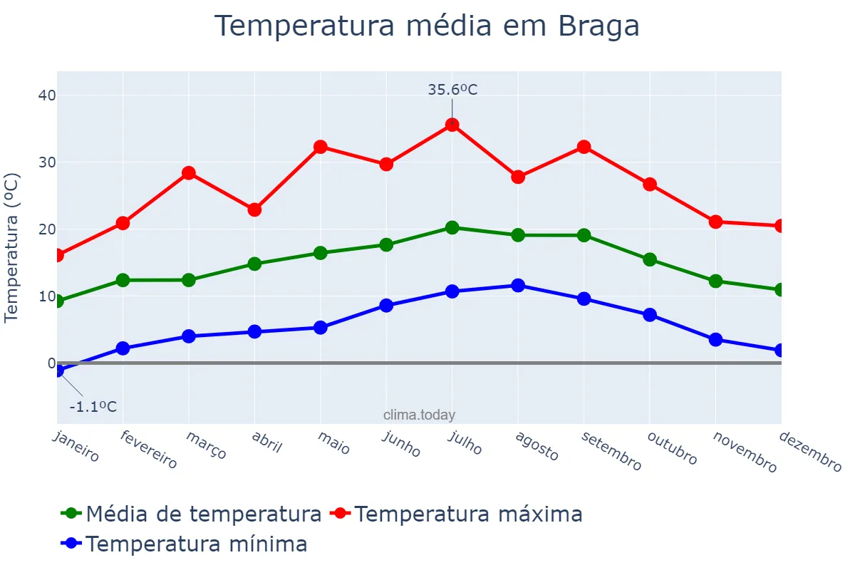 Temperatura anual em Braga, Braga, PT