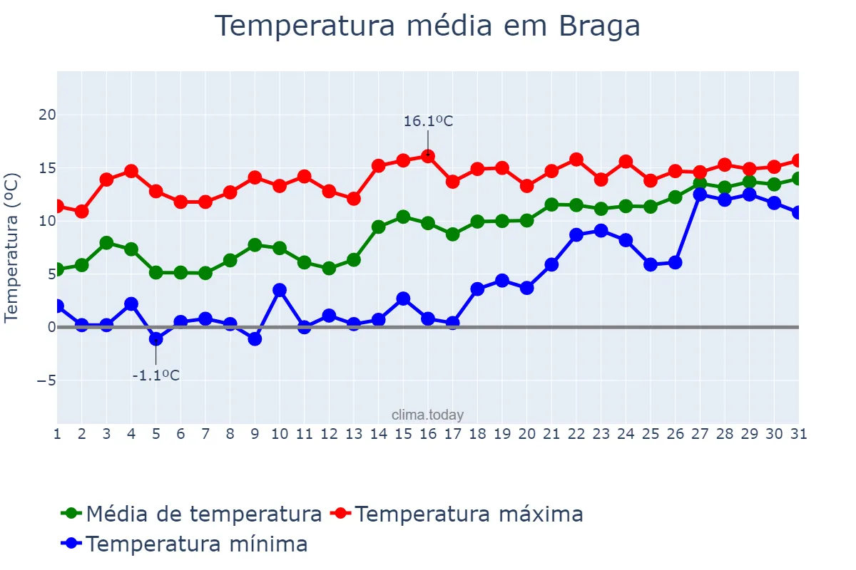 Temperatura em janeiro em Braga, Braga, PT