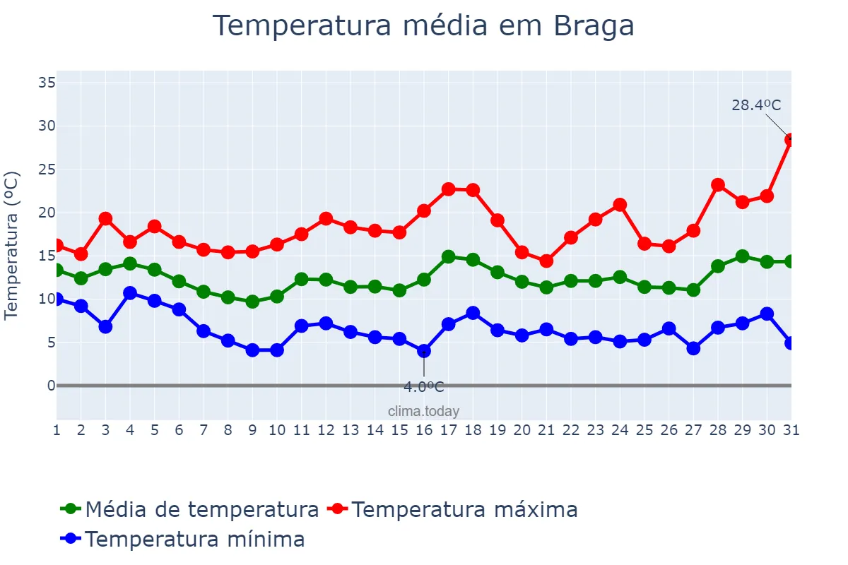 Temperatura em marco em Braga, Braga, PT