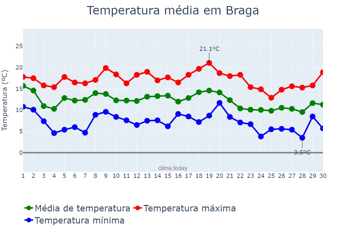 Temperatura em novembro em Braga, Braga, PT