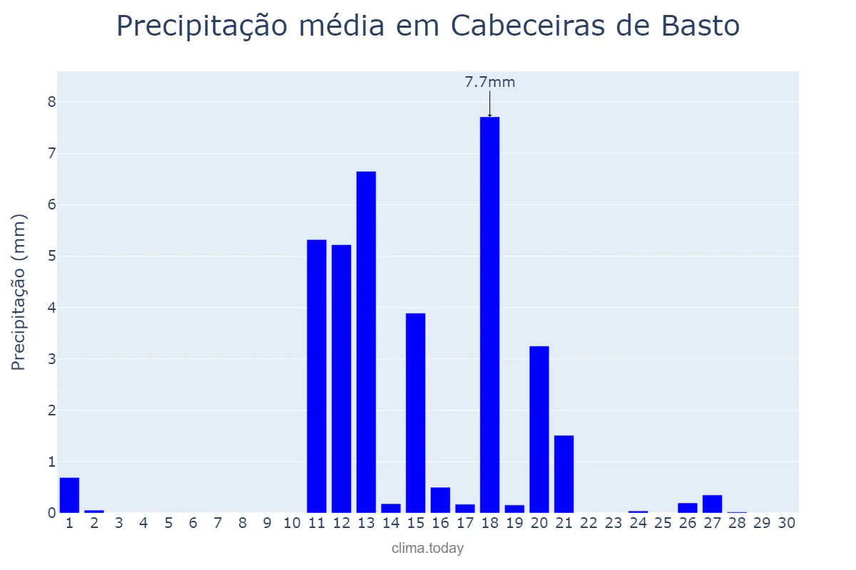 Precipitação em junho em Cabeceiras de Basto, Braga, PT