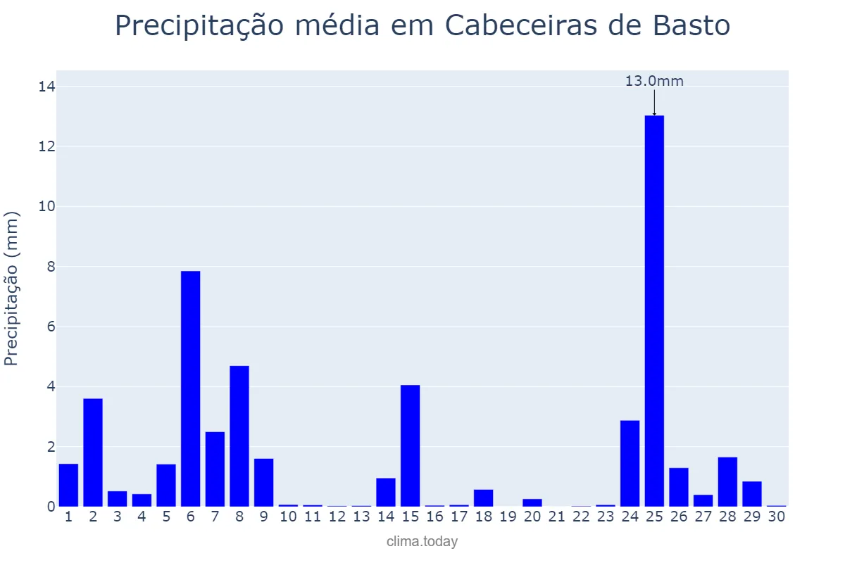 Precipitação em novembro em Cabeceiras de Basto, Braga, PT