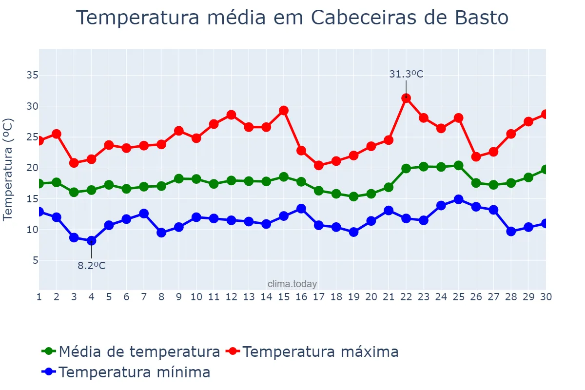Temperatura em junho em Cabeceiras de Basto, Braga, PT