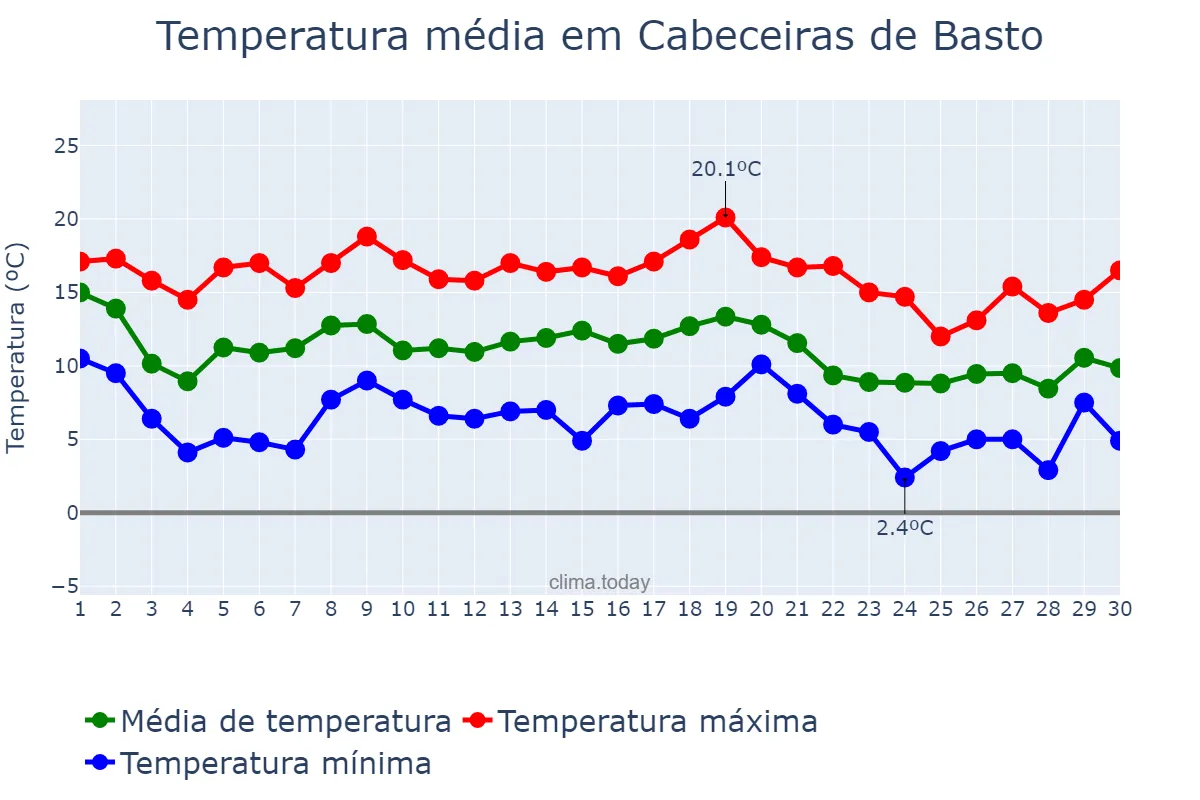 Temperatura em novembro em Cabeceiras de Basto, Braga, PT