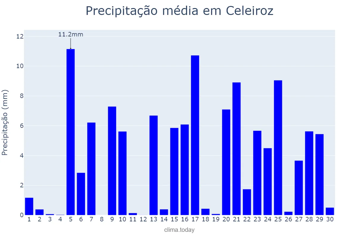 Precipitação em abril em Celeiroz, Braga, PT