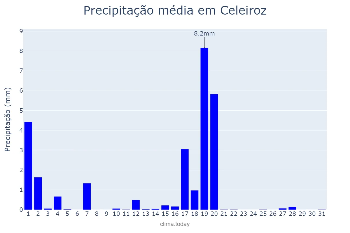 Precipitação em agosto em Celeiroz, Braga, PT
