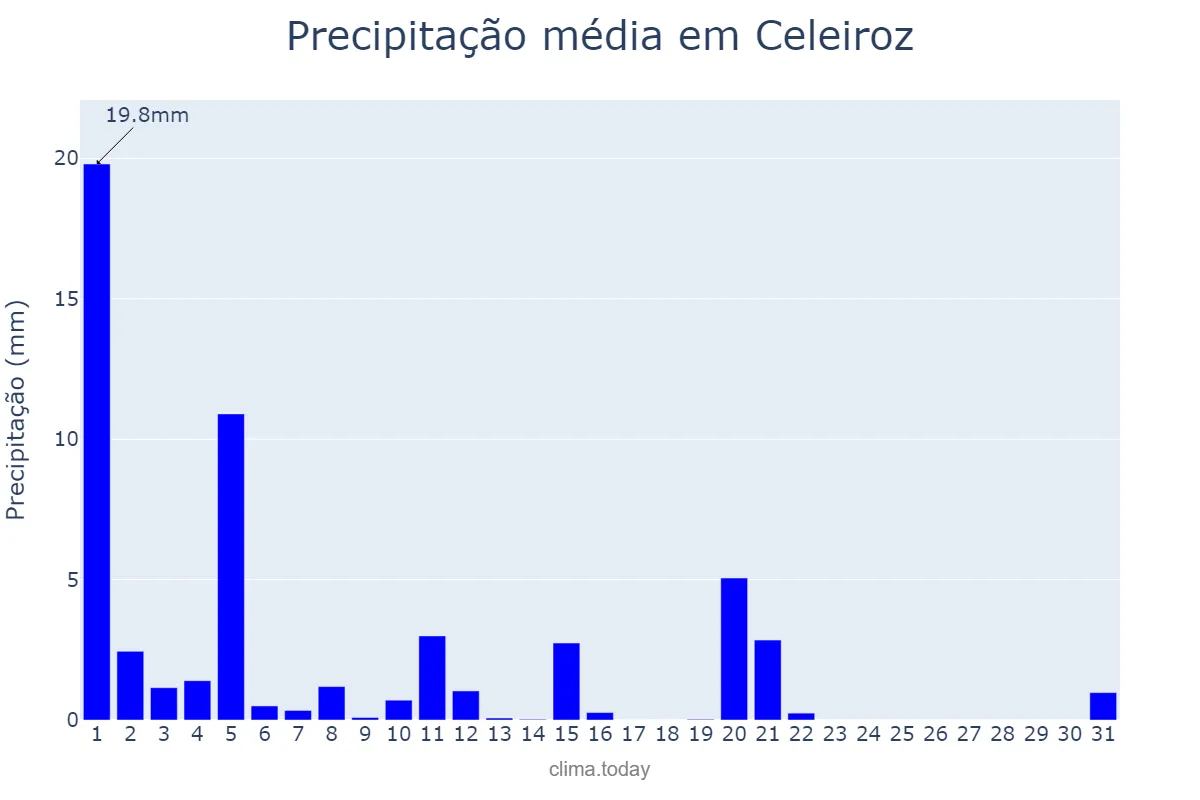Precipitação em marco em Celeiroz, Braga, PT