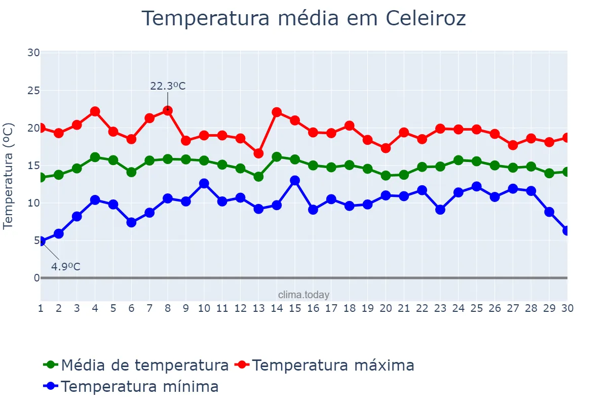Temperatura em abril em Celeiroz, Braga, PT