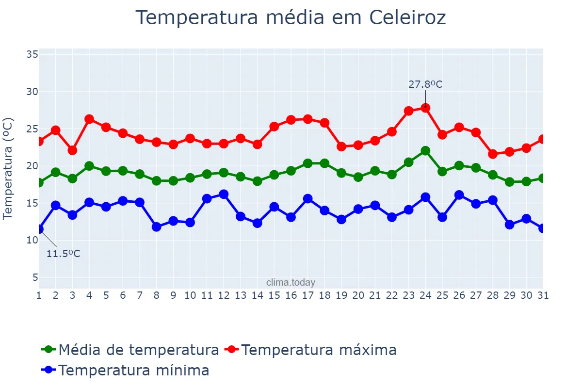 Temperatura em agosto em Celeiroz, Braga, PT