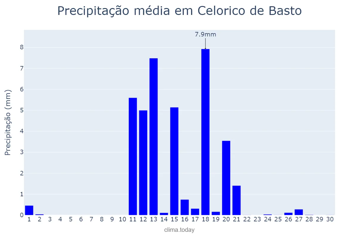 Precipitação em junho em Celorico de Basto, Braga, PT