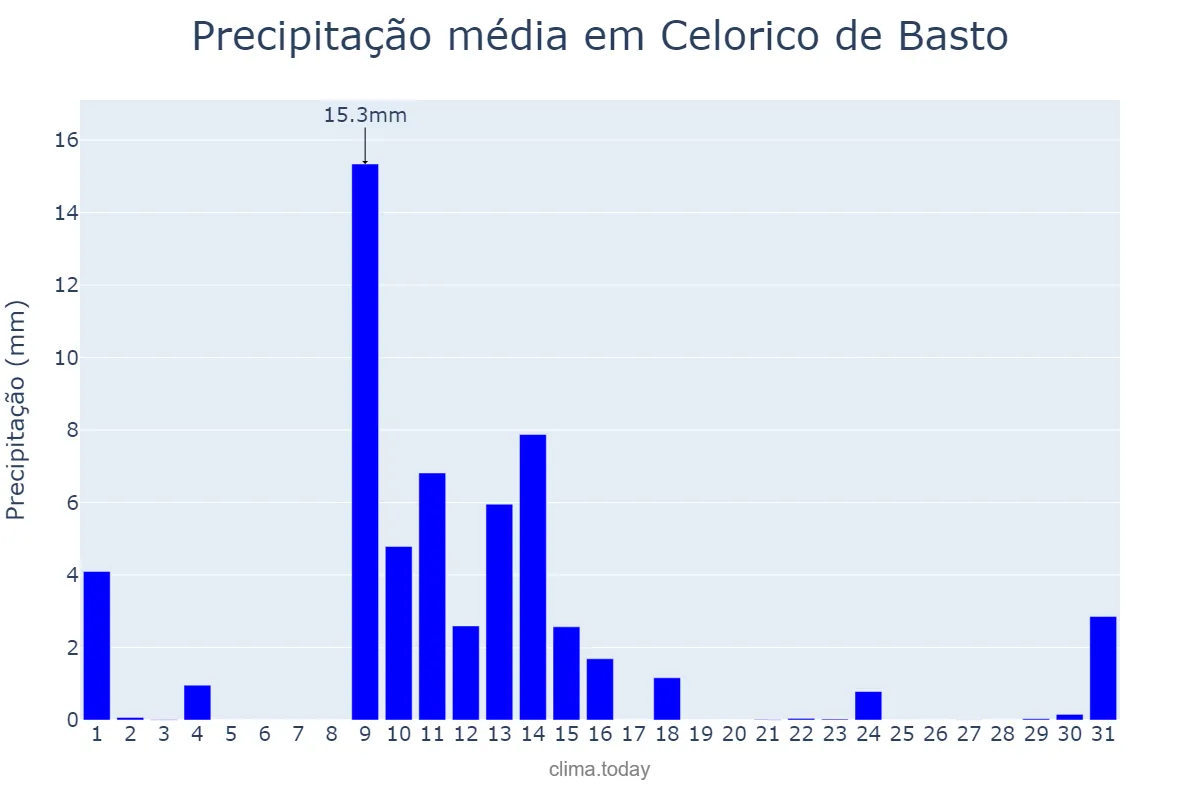 Precipitação em maio em Celorico de Basto, Braga, PT
