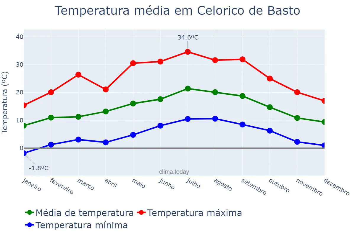 Temperatura anual em Celorico de Basto, Braga, PT