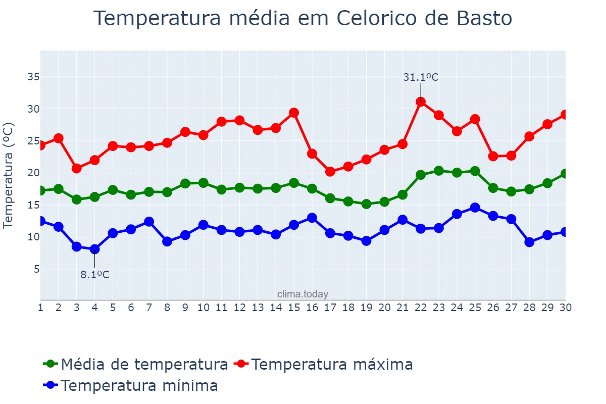 Temperatura em junho em Celorico de Basto, Braga, PT