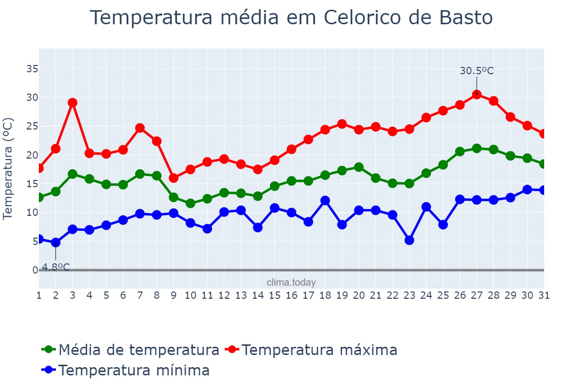 Temperatura em maio em Celorico de Basto, Braga, PT
