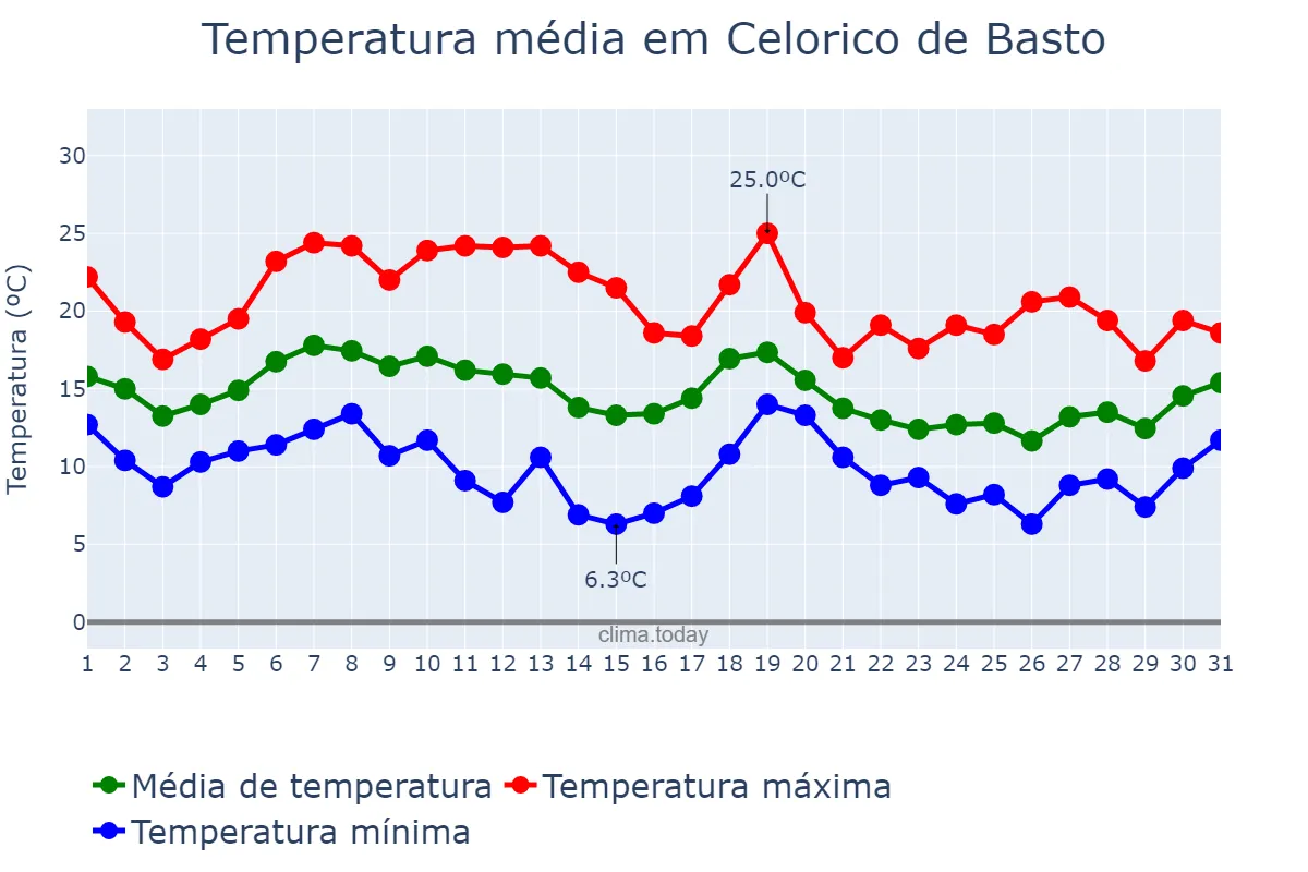 Temperatura em outubro em Celorico de Basto, Braga, PT
