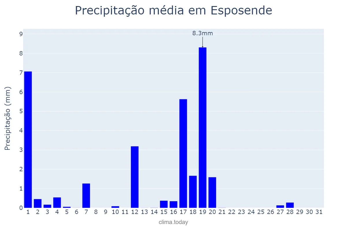 Precipitação em agosto em Esposende, Braga, PT
