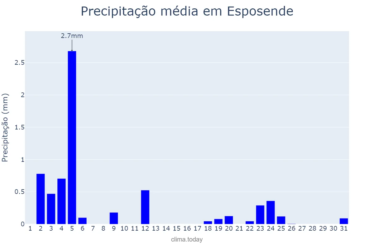 Precipitação em julho em Esposende, Braga, PT