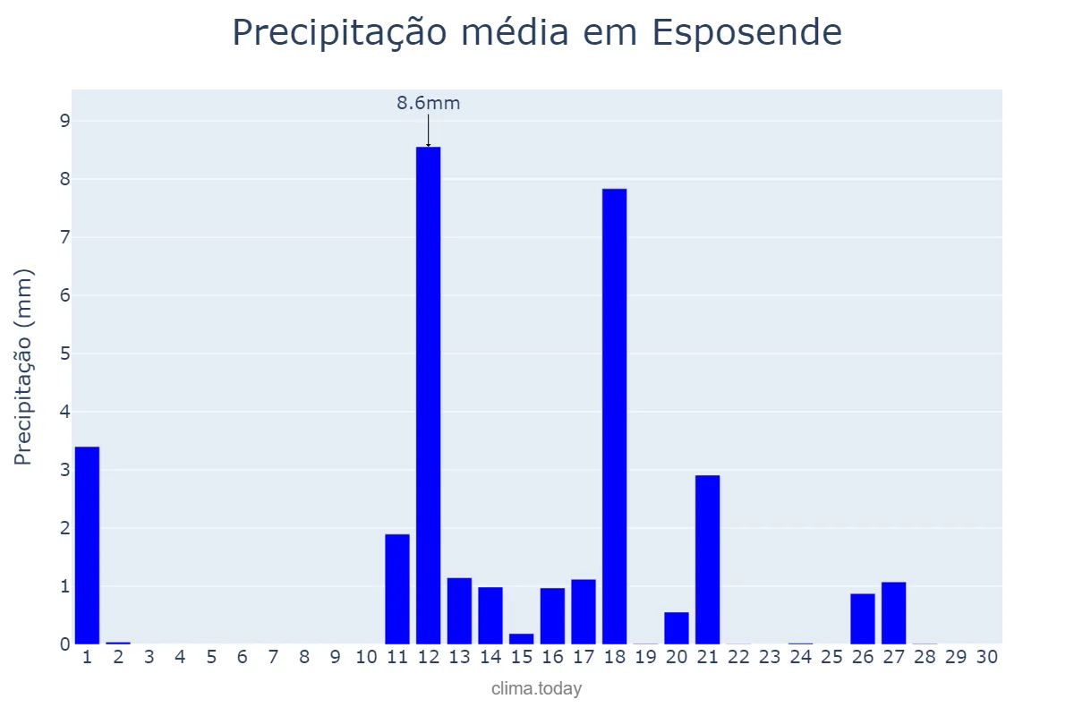 Precipitação em junho em Esposende, Braga, PT