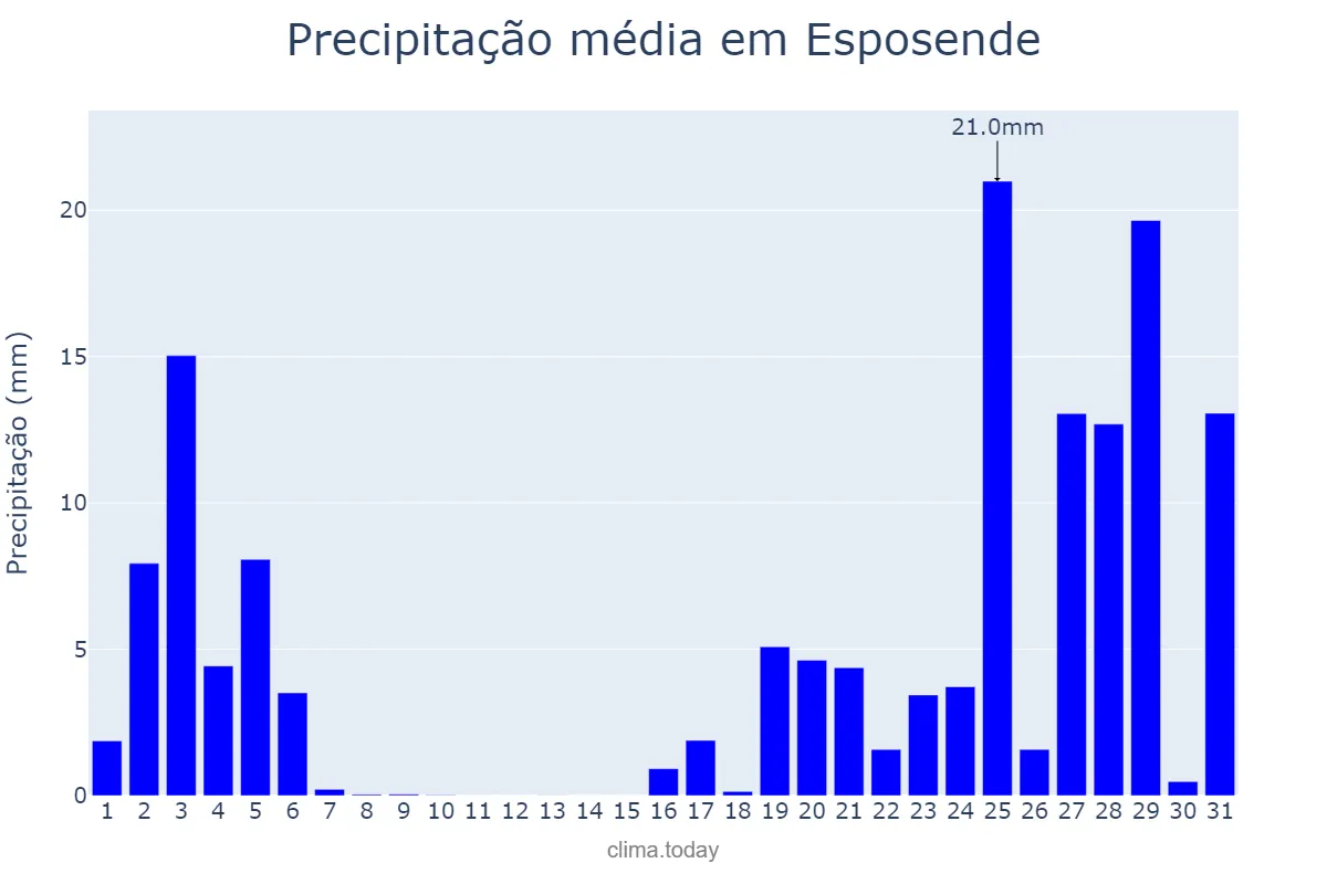 Precipitação em outubro em Esposende, Braga, PT