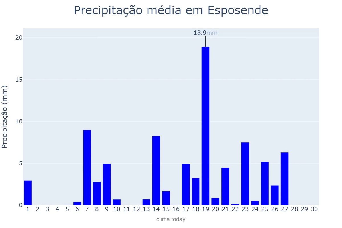 Precipitação em setembro em Esposende, Braga, PT