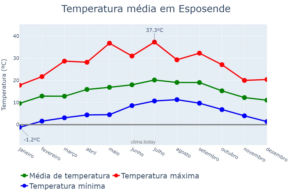 Temperatura anual em Esposende, Braga, PT