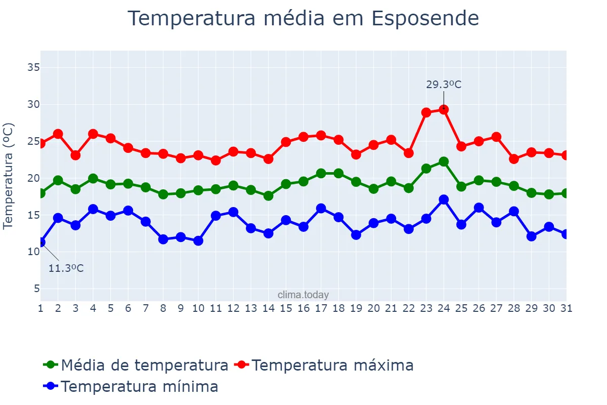 Temperatura em agosto em Esposende, Braga, PT