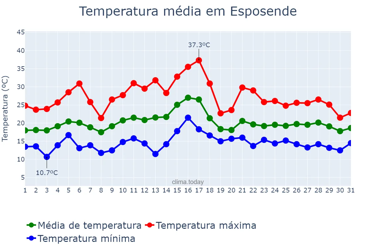 Temperatura em julho em Esposende, Braga, PT