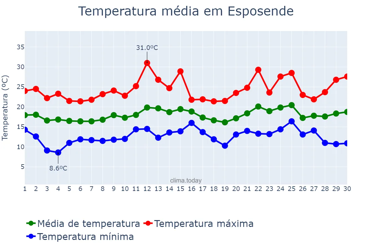 Temperatura em junho em Esposende, Braga, PT