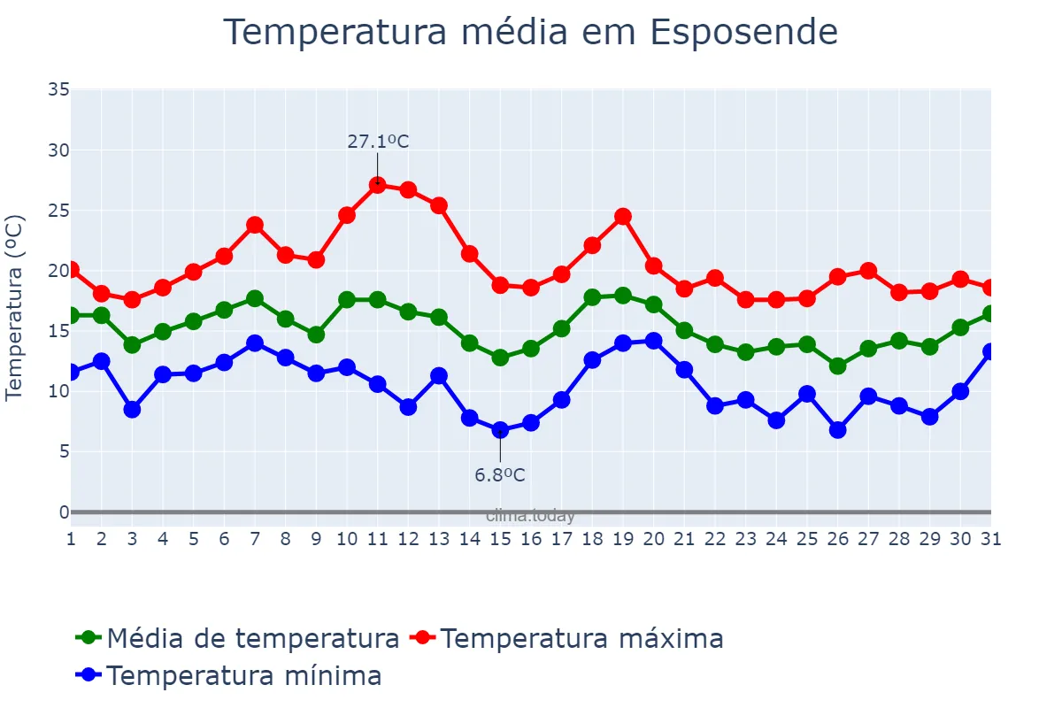 Temperatura em outubro em Esposende, Braga, PT