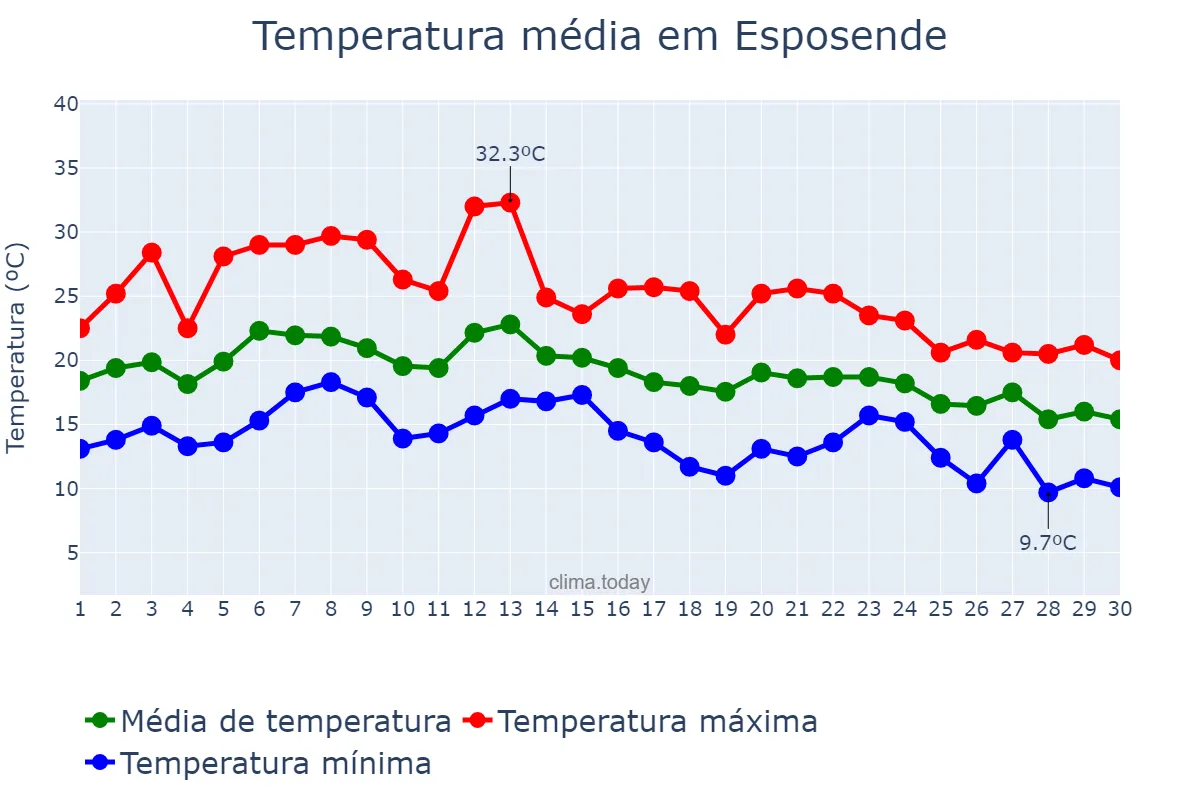 Temperatura em setembro em Esposende, Braga, PT