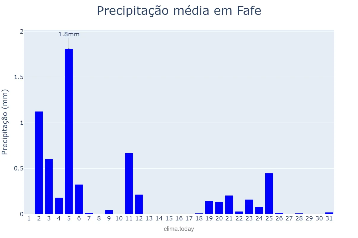 Precipitação em julho em Fafe, Braga, PT