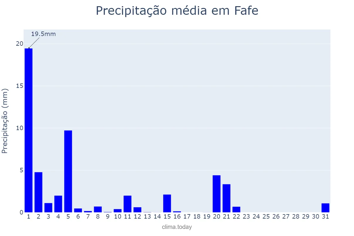 Precipitação em marco em Fafe, Braga, PT