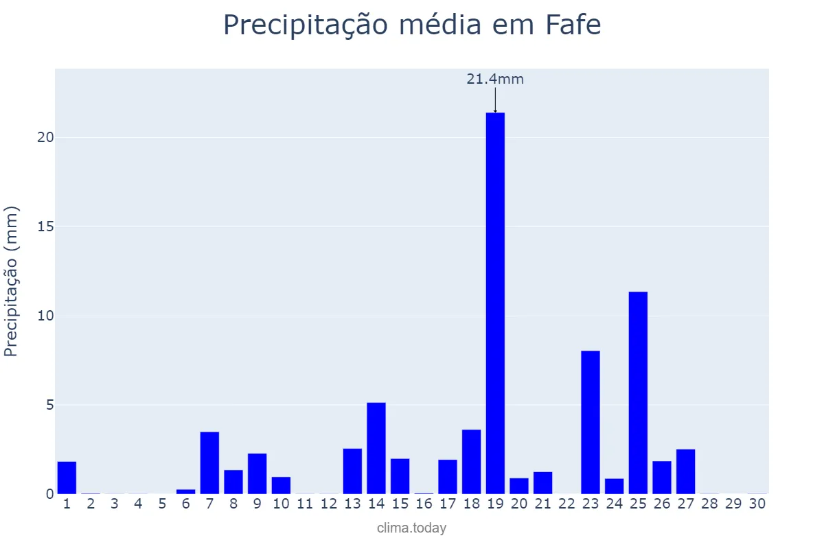 Precipitação em setembro em Fafe, Braga, PT