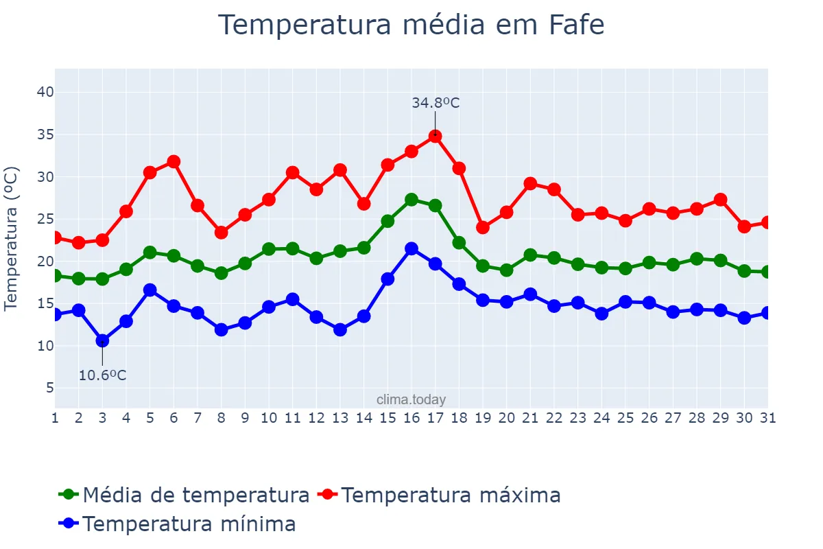 Temperatura em julho em Fafe, Braga, PT