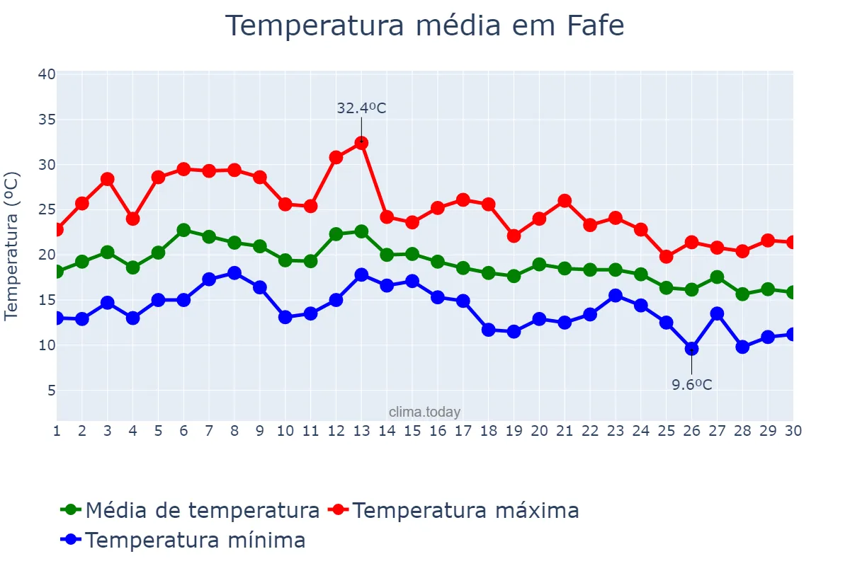 Temperatura em setembro em Fafe, Braga, PT
