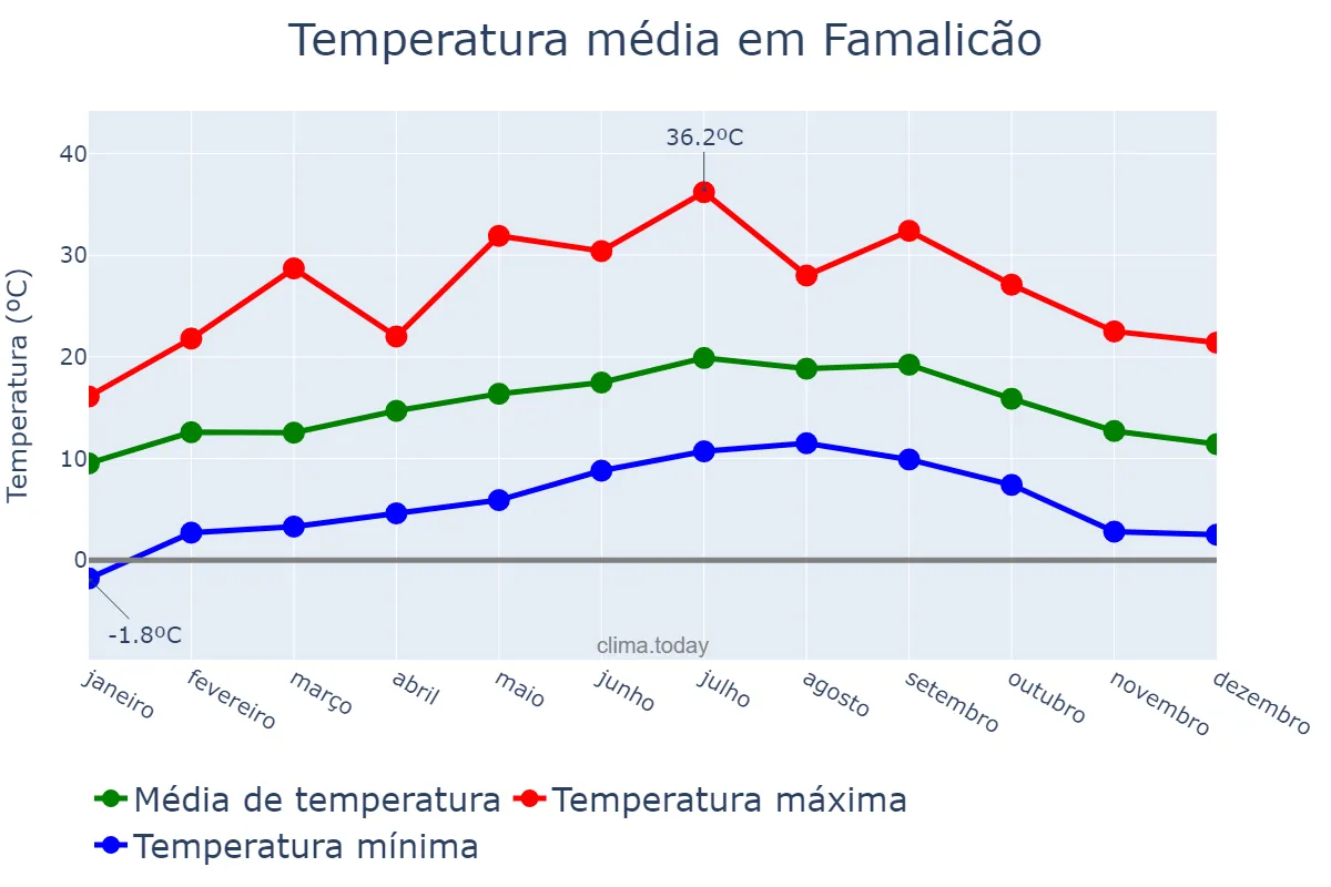Temperatura anual em Famalicão, Braga, PT