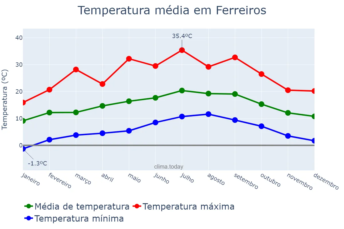 Temperatura anual em Ferreiros, Braga, PT