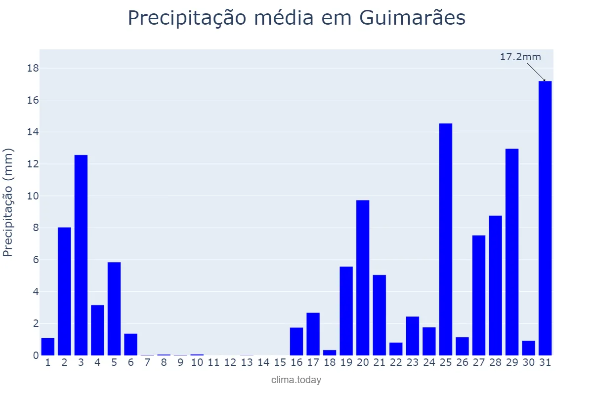 Precipitação em outubro em Guimarães, Braga, PT