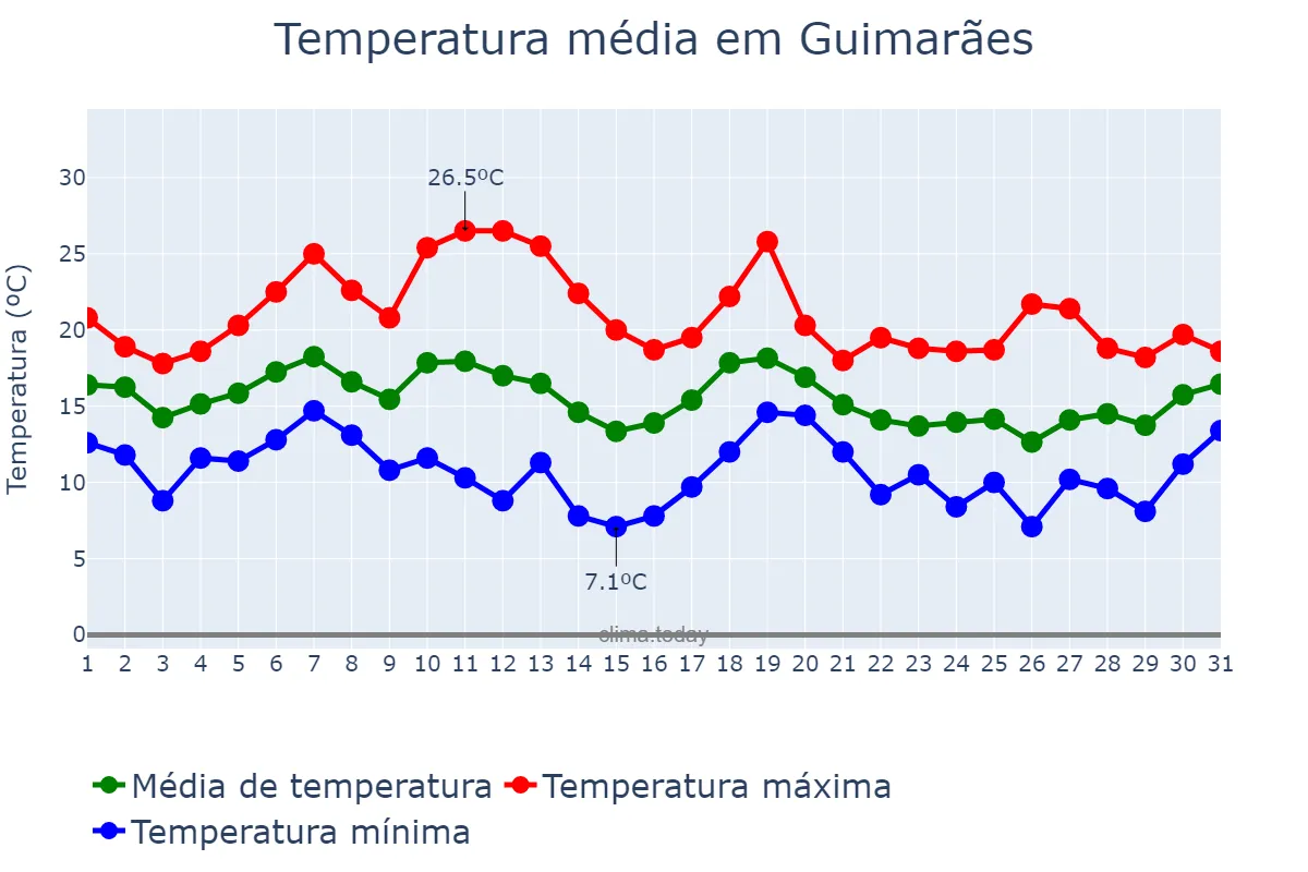 Temperatura em outubro em Guimarães, Braga, PT