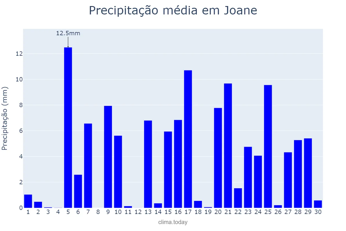 Precipitação em abril em Joane, Braga, PT