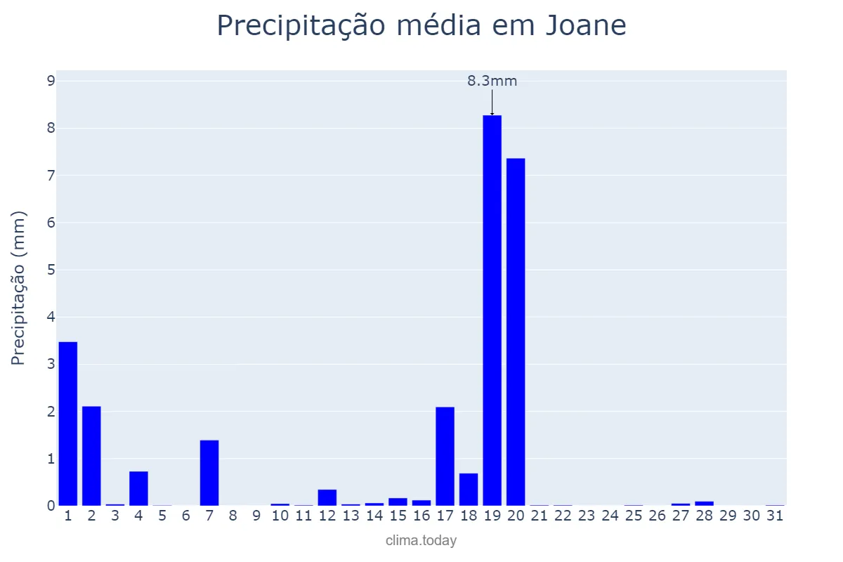 Precipitação em agosto em Joane, Braga, PT