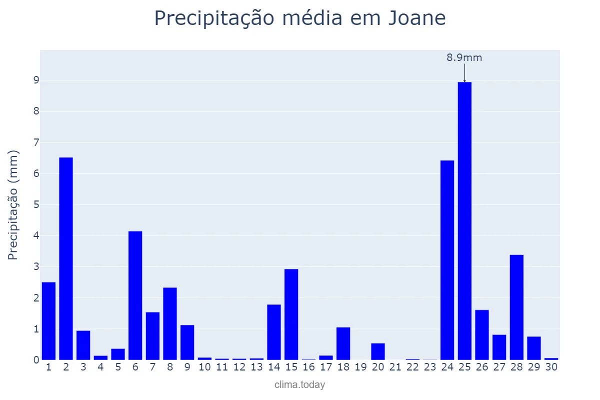 Precipitação em novembro em Joane, Braga, PT