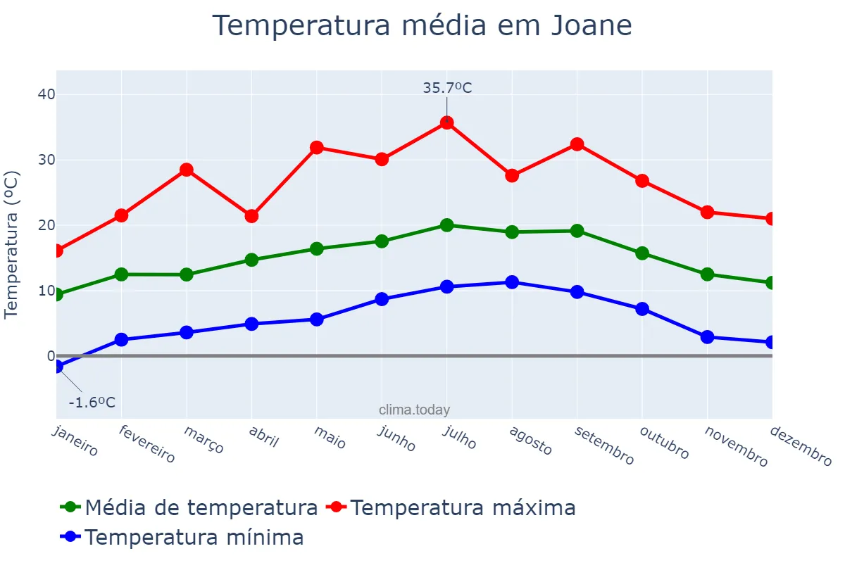 Temperatura anual em Joane, Braga, PT