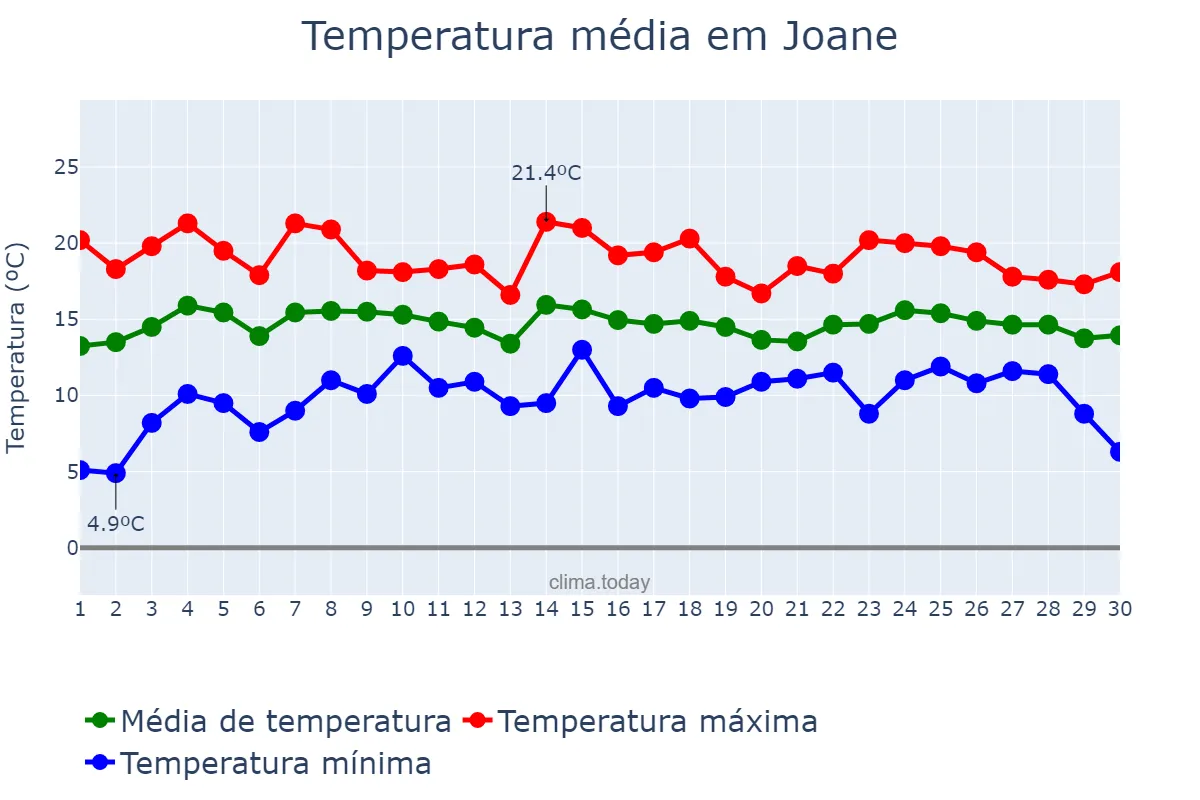 Temperatura em abril em Joane, Braga, PT