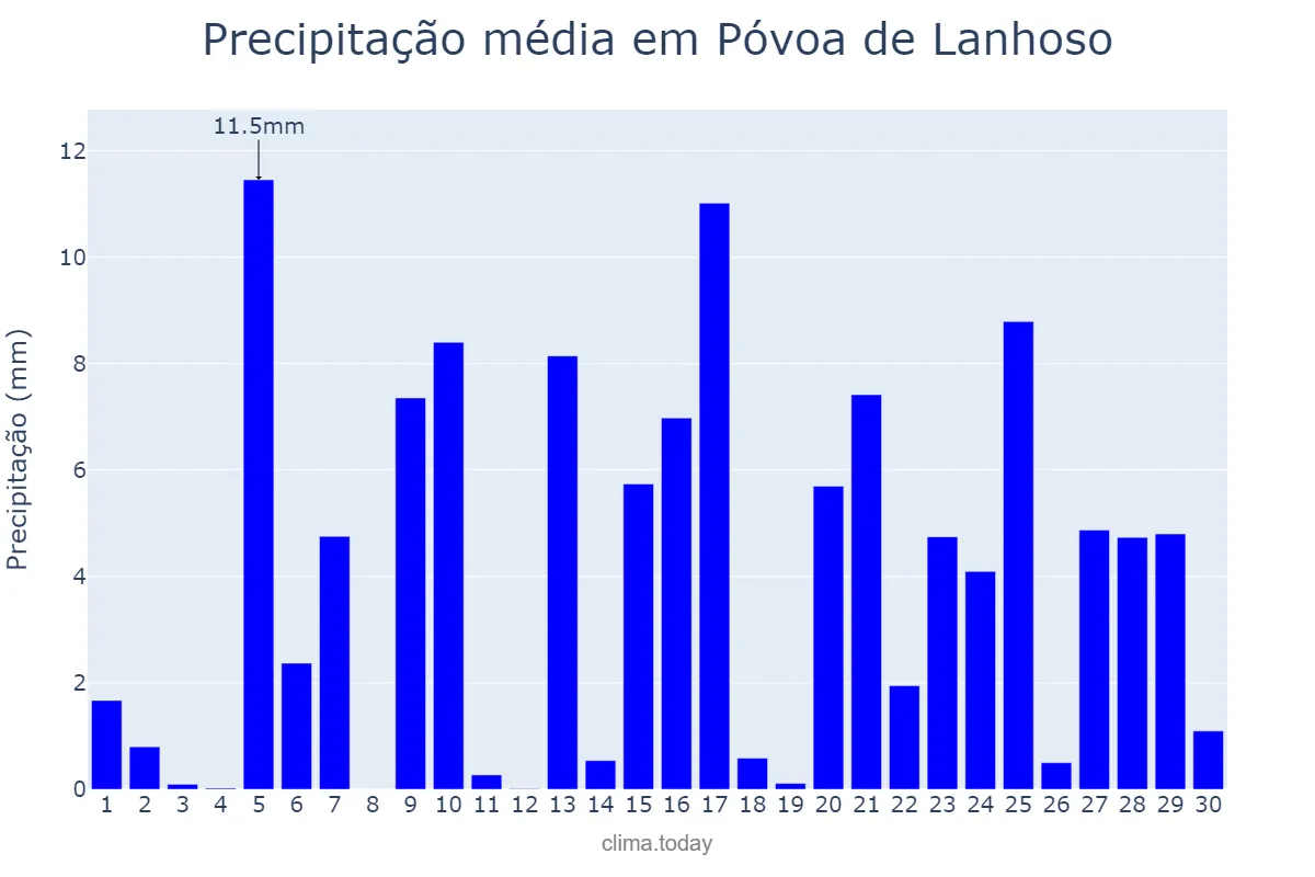 Precipitação em abril em Póvoa de Lanhoso, Braga, PT