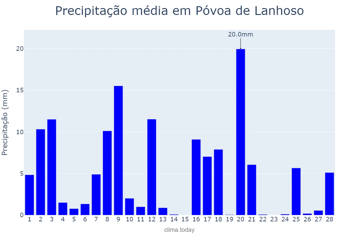 Precipitação em fevereiro em Póvoa de Lanhoso, Braga, PT