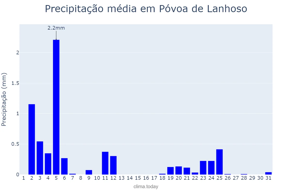 Precipitação em julho em Póvoa de Lanhoso, Braga, PT